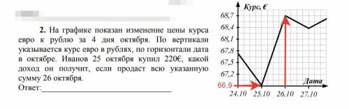 На графике показано изменение цены курса евро к рублю за 4 дня октября по вертикали указывается курс