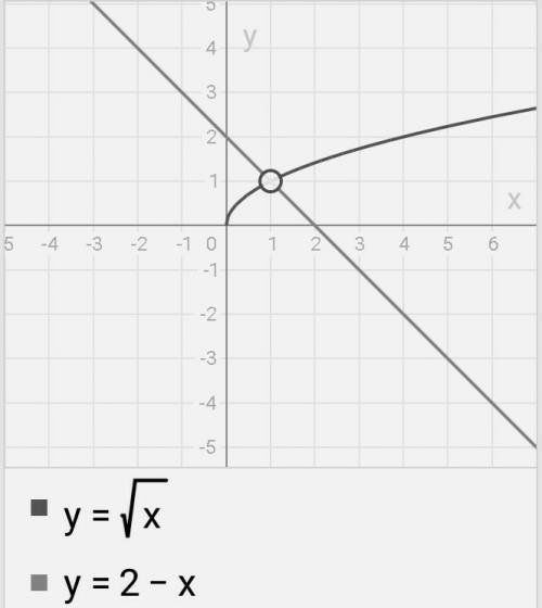 Сграфиков функции у=√х и у=2-х найдите координаты точки пересечения запишите произведение этих коорд