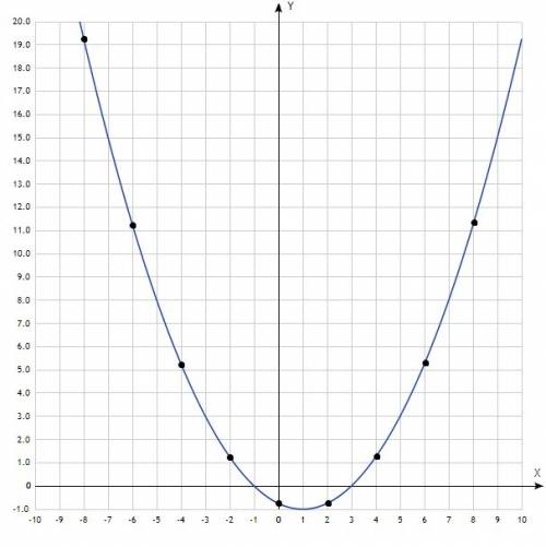 Построить график функции: y=(x-1/2)^2 - 1