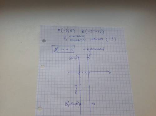 Напишите уравнение прямой, проходящей через точки a(-3; 5) и b(-3; -10)