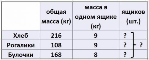 Сделайте таблицу. хлкбопекарня отправила в магазин 216кг хлеба в ящиках по 9 кг в каждом и 108 кг ро