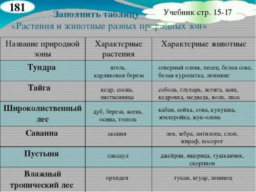 Таблица зон: 1)зона 2)растения 3)животные 4)экологические проблемы 5)животные и растения красной кни