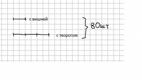 Робин бобин барабек съел 80 вареников с вишней и с творогом .сколько вареников каждого вида съел