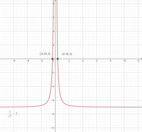Решите графически уравнение 1/х*х=7
