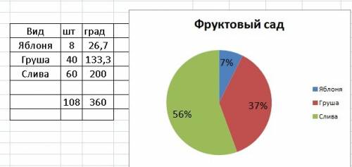 Чему равен угол каждого сектора круговой диаграммы состава фруктовых деревьев сада,если в нем растут