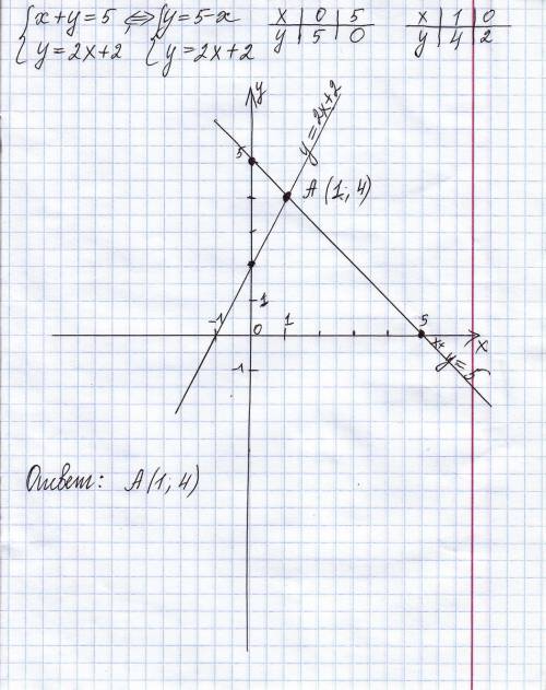 Решите систему уравнений графическим методом x+y=5 y=2x+2