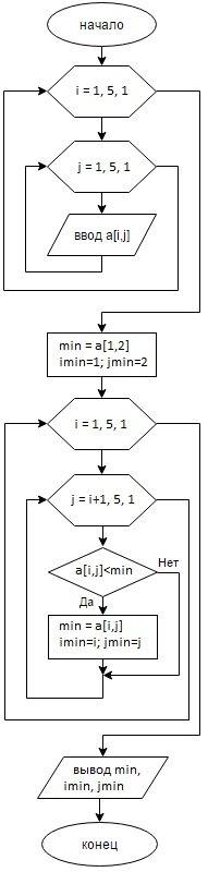 Индексы минимального из элементов массива расположенных выше главной диагонали массив ! паскаль с бл