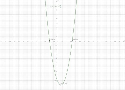 Назвать и построить кривую 3x^2-y-2x-14/3=0