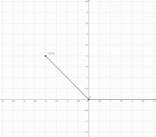 Найдите угол между лучом оd и положительной полуосью ох,если d(-2; 2)