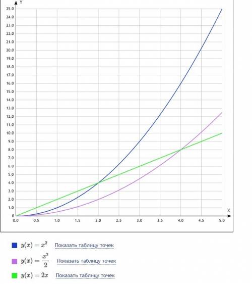 Вычислить площадь фигуры, ограниченной линиями y=x^2 y=x^2/2 y=2x. сделать чертеж.