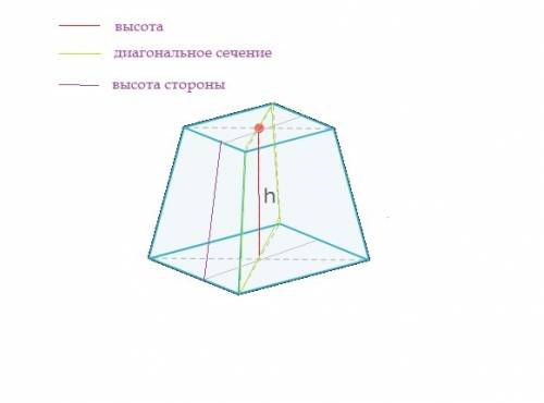 Нарисовать усечённую четырехугольную пирамиду с этими параметрами: 1)высота 2)высота стороны 3)диаго