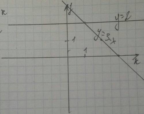 Решите графически систему уравнений: x+y=3 y-2=0