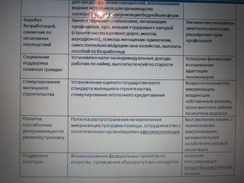 Таблица по за 9 класс, тема сша: новый курс рузвельта 1941-1945. колонки: цель, мероприятия, резул