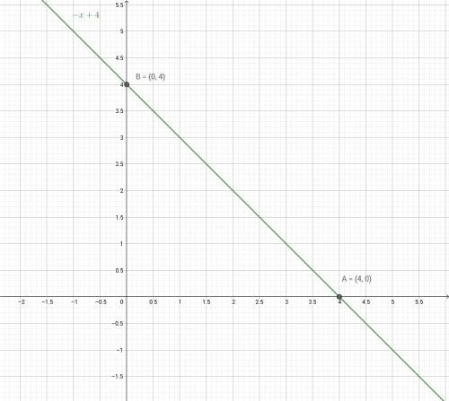 Построить график y=x-4/2x+4 -с дополнительными точками