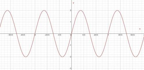 Построить и описать график функции y=2sin 2x