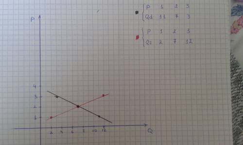 Начертить на одном графике две функции qd=15-4p qs= -3+5p