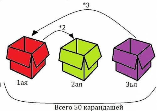 Реши со схемой. в трёх коробках лежат 50 карандашей. в первой в 2 раза меньше, чем во второй и в 3 р