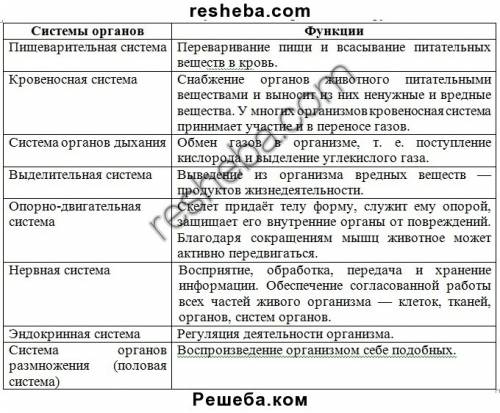 Заполните таблицу системы органов животных. система органов: функции системы: органы входящие в сост