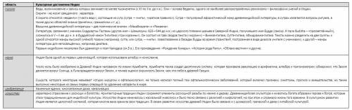 Заполните таблицу культурные достижения древней индии( письмо, наука, изобретение, искусства)