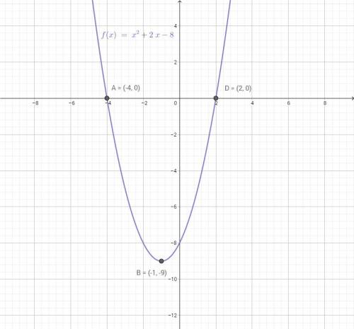 Постройте график функции y=x2 + 2x - 8 . пользуясь графиком, найдите: a) промежуток убывания функции