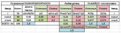 ﻿предприятие получает детали от двух поставщиков. детали первого поставщика составляют 40% от общего