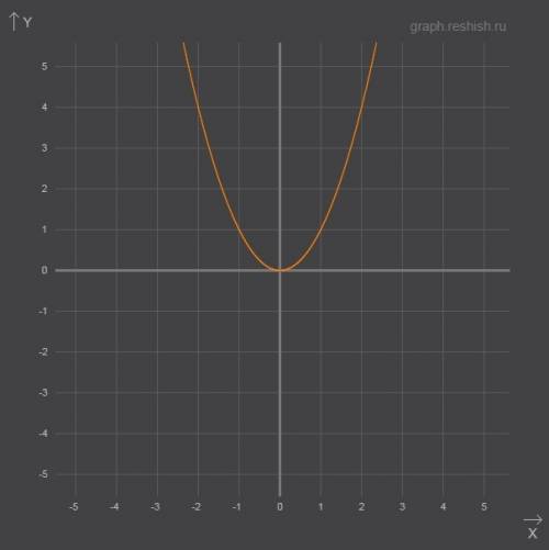 Построить график функции y=x^2 определить значение у при х=1,5 х=-1,5 с рисунком