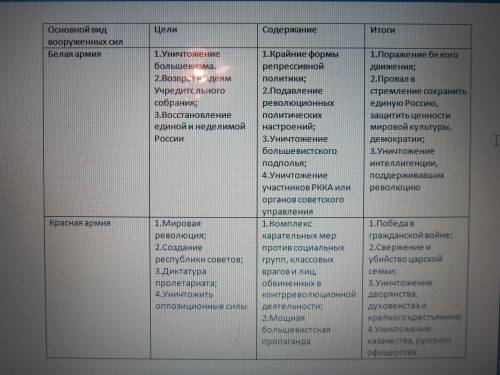 Много тема: политика красных и белых 1) таблица сравнить политику красных и белых цели,содержание,ит