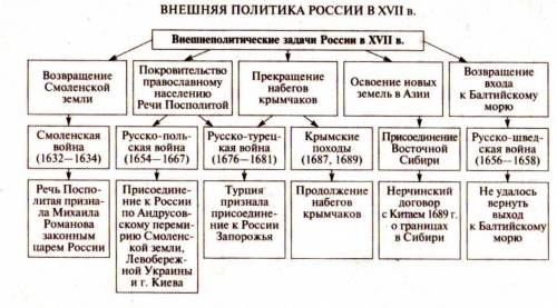 Схема основные направления внешней политики 17 начало 18 века