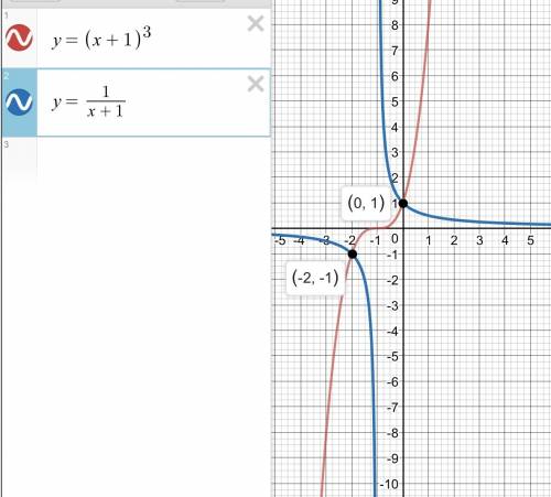 Решить, в одной системе координат постройте схематически график функции y=(x+1)^3 и y=1/x+1. запишит