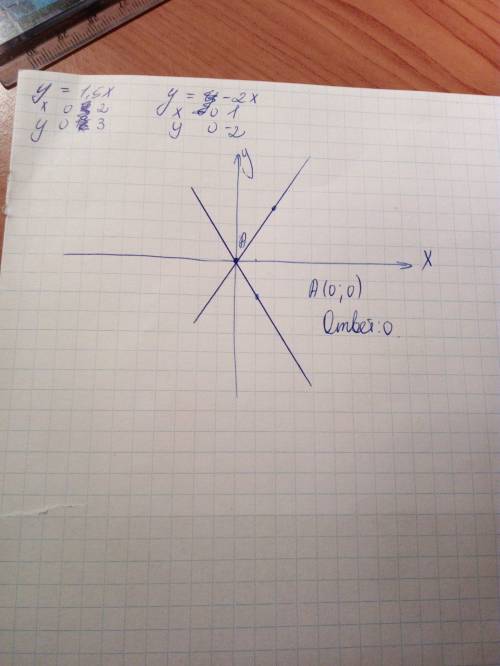 Постройте в одной системе координат графики функций . у=1.5х и у=-2х.
