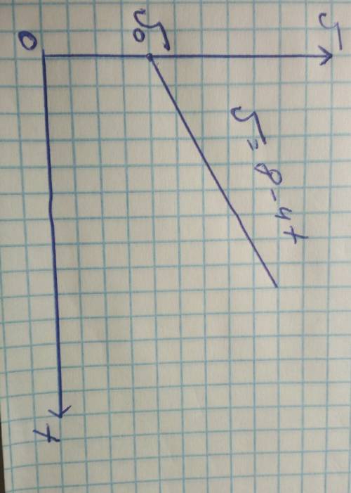 Зависимость проекции скорости движения тела на ось оx задана уравнением vx=a+bt, где а=8м/с, в=-4м/2