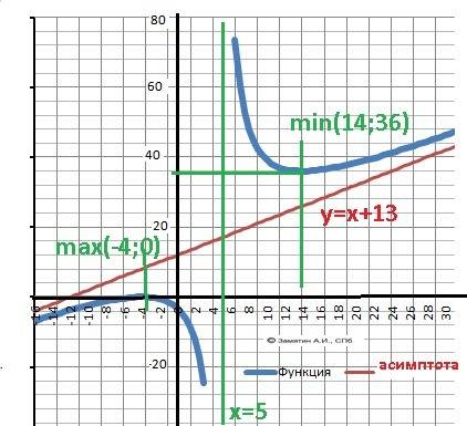 30 y=(x+4)^2(x-5) исследовать функцию