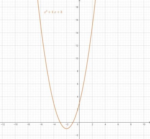 Постройте график функции 1) х=3х 2)x^2=9 3) x^2+4x =-3 4) x^2= 6 - x