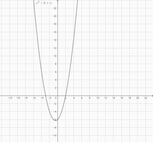 Постройте график функции 1) х=3х 2)x^2=9 3) x^2+4x =-3 4) x^2= 6 - x