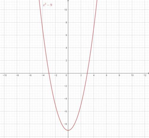 Постройте график функции 1) х=3х 2)x^2=9 3) x^2+4x =-3 4) x^2= 6 - x