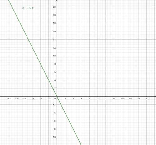 Постройте график функции 1) х=3х 2)x^2=9 3) x^2+4x =-3 4) x^2= 6 - x
