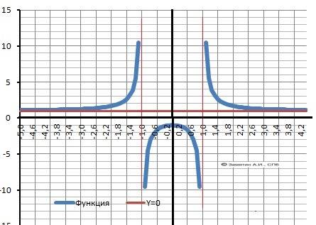 Исследовать и построить следующий график функции y=(x^2+1)/(x^2-1)