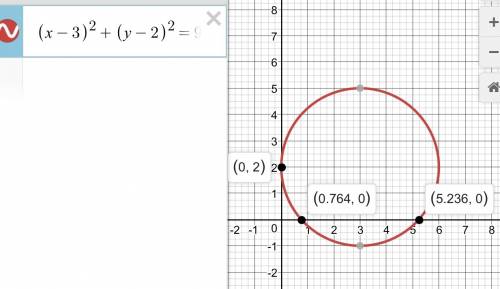 Коло рівняння якого (х-3)2+(у-2)2=9 дитикається до осі оху точці?