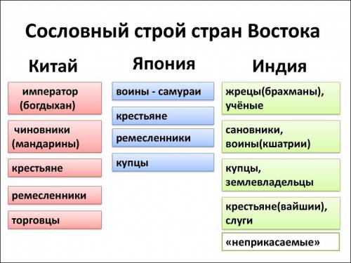 Нада сделать таблицу для сравнения. индия китай общие черты 1.земля 2.сословный строй