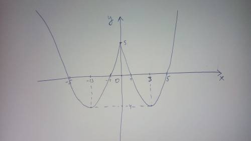 Побудуйте графік функції y=x^2-6|x|+5