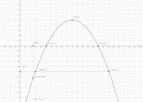 Постройте график функции: y=-x^2+4x-3 найдите с графика: а) значение y при x=o,5 б) значение x при к