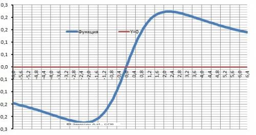 Исследовать функцию и построить ее график: у=х/х*2+5