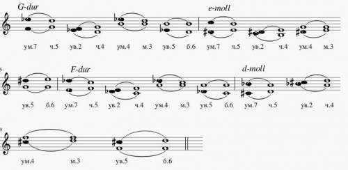 Построить характерные интервалы в тональнастях g durr e moll f dur d moll