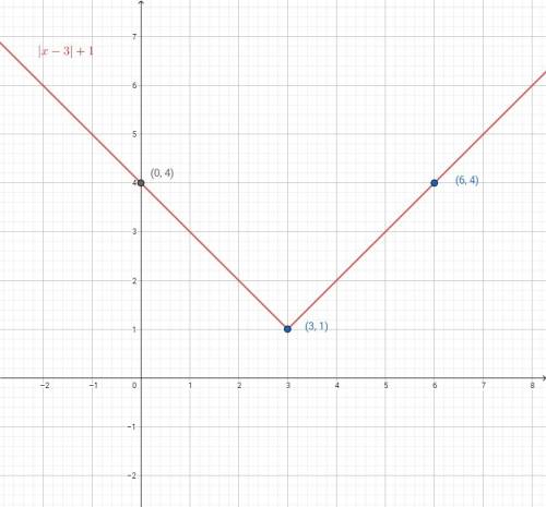 Побудуйте график функции у= /х-3/ + 1