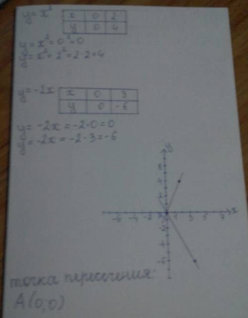 Как построить график функций y=x² и y=-2x и найти точки пересечения координат