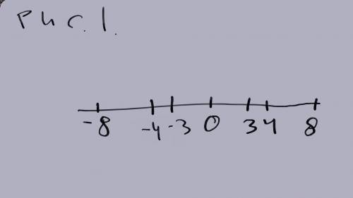 На координатной прямой отметьте точки,модуль которых равен 3; 0; 8; 4