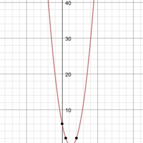 Побудуйте графік функції у= х^2 -5x +6