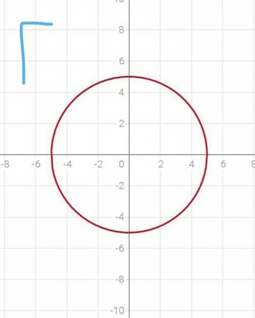 Построите график уравнений? а) х2+у=5. б)х2 + 2ху +у2=0. в)2у +3х=1. г)х2 +у2=25.​