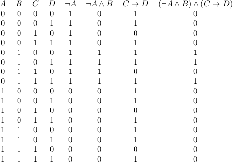 \begin{tabular}{cccccccc} $A$ & $B$ & $C$ & $D$ & $\lnot A$ & $\lnot A \land B$ & $C \rightarrow D$ & $(\lnot A \land B) \land (C \rightarrow D)\\ \midrule 0 & 0 & 0 & 0 & 1 & 0 & 1 & 0\\ 0 & 0 & 0 & 1 & 1 & 0 & 1 & 0\\ 0 & 0 & 1 & 0 & 1 & 0 & 0 & 0\\ 0 & 0 & 1 & 1 & 1 & 0 & 1 & 0\\ 0 & 1 & 0 & 0 & 1 & 1 & 1 & 1\\ 0 & 1 & 0 & 1 & 1 & 1 & 1 & 1\\ 0 & 1 & 1 & 0 & 1 & 1 & 0 & 0\\ 0 & 1 & 1 & 1 & 1 & 1 & 1 & 1\\ 1 & 0 & 0 & 0 & 0 & 0 & 1 & 0\\ 1 & 0 & 0 & 1 & 0 & 0 & 1 & 0\\ 1 & 0 & 1 & 0 & 0 & 0 & 0 & 0\\ 1 & 0 & 1 & 1 & 0 & 0 & 1 & 0\\ 1 & 1 & 0 & 0 & 0 & 0 & 1 & 0\\ 1 & 1 & 0 & 1 & 0 & 0 & 1 & 0\\ 1 & 1 & 1 & 0 & 0 & 0 & 0 & 0\\ 1 & 1 & 1 & 1 & 0 & 0 & 1 & 0\\ \end{tabular}