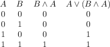 \begin{tabular}{cccccccc} $A$ & $B$ & $B \land A$ & $A \lor (B \land A)$\\ \midrule 0 & 0 & 0 & 0\\ 0 & 1 & 0 & 0\\ 1 & 0 & 0 & 1\\ 1 & 1 & 1 & 1\\ \end{tabular}